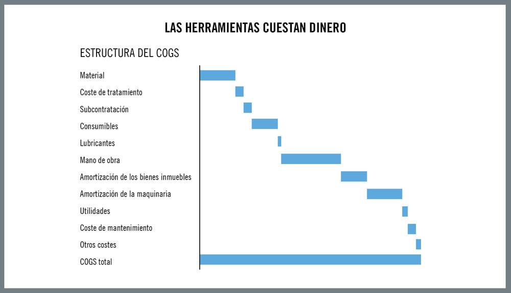 El análisis global del desgaste de herramientas: perspectivas más allá del mecanizado